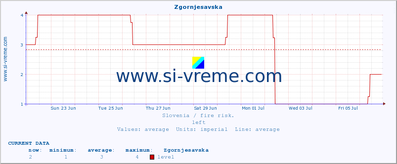  :: Zgornjesavska :: level | index :: last month / 2 hours.