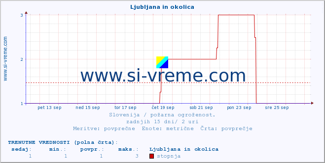 POVPREČJE :: Ljubljana in okolica :: stopnja | indeks :: zadnji mesec / 2 uri.