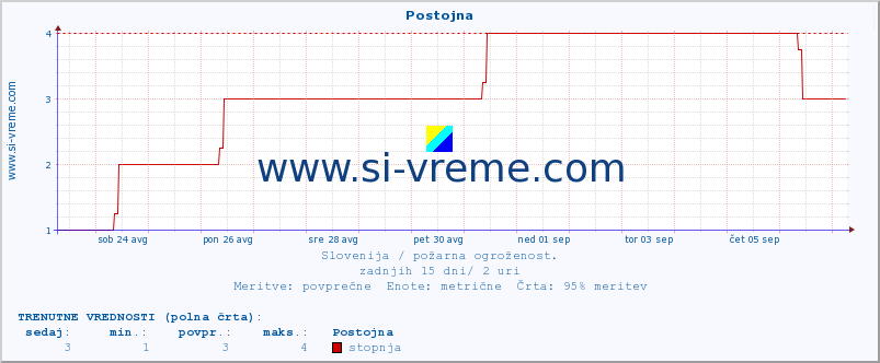 POVPREČJE :: Postojna :: stopnja | indeks :: zadnji mesec / 2 uri.