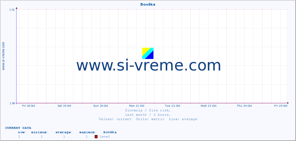  :: Bovška :: level | index :: last month / 2 hours.