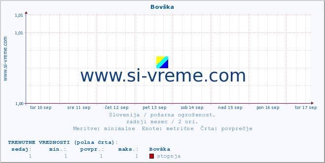 POVPREČJE :: Bovška :: stopnja | indeks :: zadnji mesec / 2 uri.