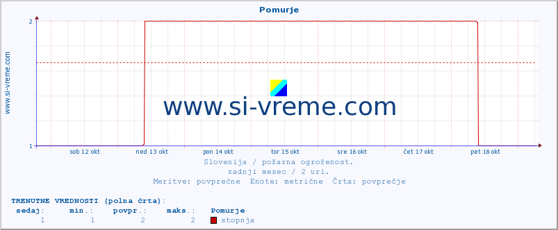 POVPREČJE :: Pomurje :: stopnja | indeks :: zadnji mesec / 2 uri.