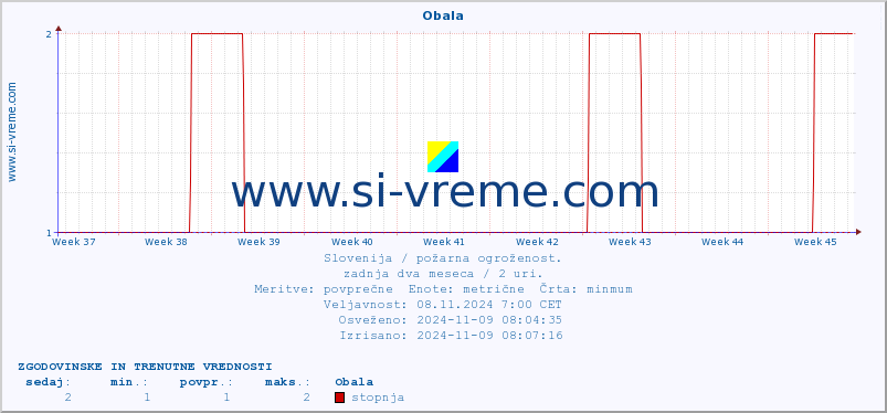 POVPREČJE :: Obala :: stopnja | indeks :: zadnja dva meseca / 2 uri.