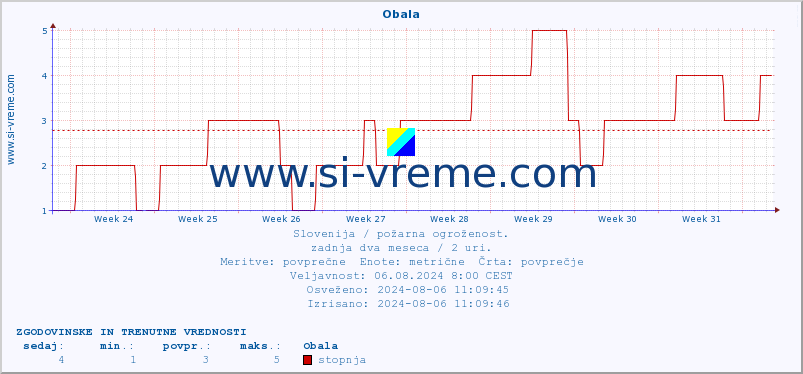 POVPREČJE :: Obala :: stopnja | indeks :: zadnja dva meseca / 2 uri.