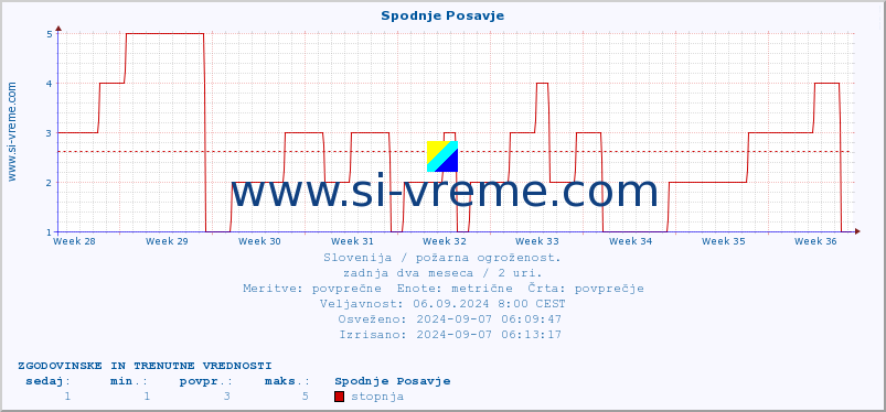 POVPREČJE :: Spodnje Posavje :: stopnja | indeks :: zadnja dva meseca / 2 uri.