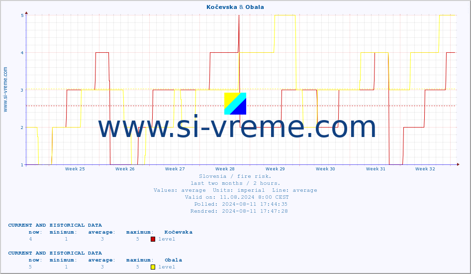  :: Kočevska & Obala :: level | index :: last two months / 2 hours.