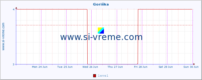  :: Goriška :: level | index :: last week / 30 minutes.