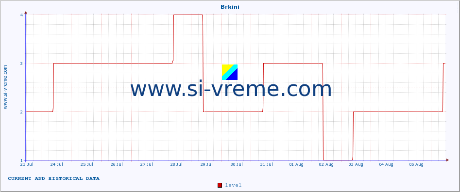  :: Brkini :: level | index :: last two weeks / 30 minutes.