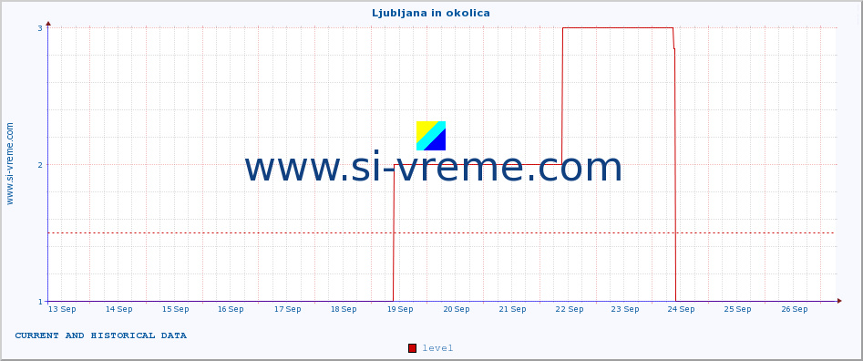  :: Ljubljana in okolica :: level | index :: last two weeks / 30 minutes.