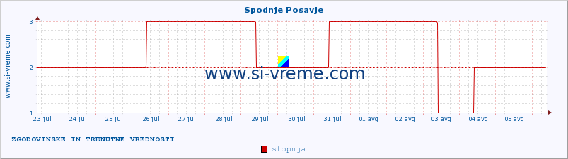 POVPREČJE :: Spodnje Posavje :: stopnja | indeks :: zadnja dva tedna / 30 minut.