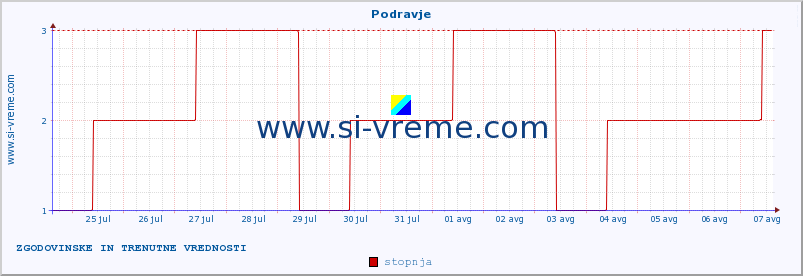 POVPREČJE :: Podravje :: stopnja | indeks :: zadnja dva tedna / 30 minut.