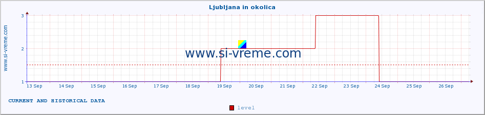  :: Ljubljana in okolica :: level | index :: last two weeks / 30 minutes.