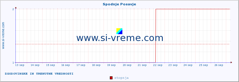 POVPREČJE :: Spodnje Posavje :: stopnja | indeks :: zadnja dva tedna / 30 minut.