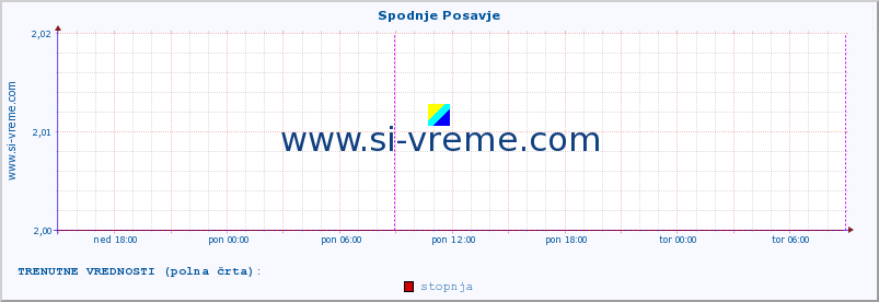 POVPREČJE :: Spodnje Posavje :: stopnja | indeks :: zadnji teden / 30 minut.