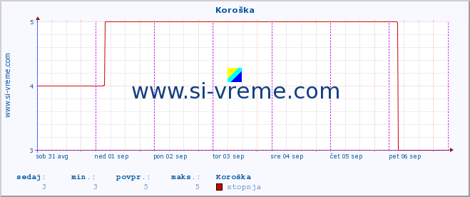 POVPREČJE :: Koroška :: stopnja | indeks :: zadnji teden / 30 minut.