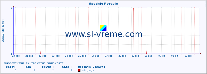 POVPREČJE :: Spodnje Posavje :: stopnja | indeks :: zadnja dva tedna / 30 minut.