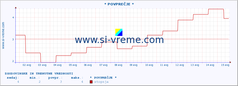 POVPREČJE :: * POVPREČJE * :: stopnja | indeks :: zadnja dva tedna / 30 minut.