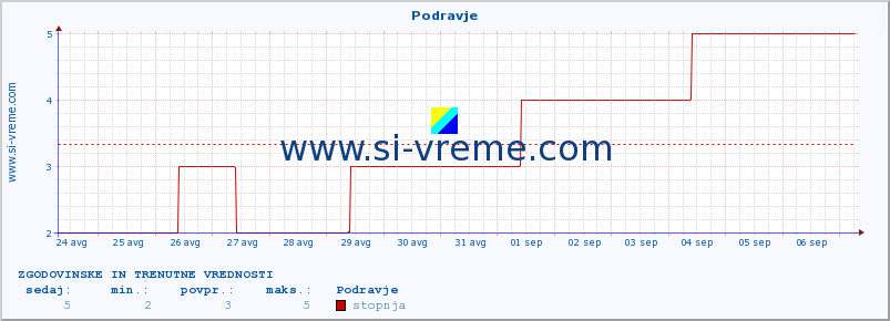 POVPREČJE :: Podravje :: stopnja | indeks :: zadnja dva tedna / 30 minut.