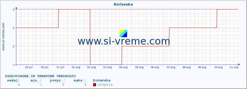 POVPREČJE :: Kočevska :: stopnja | indeks :: zadnja dva tedna / 30 minut.