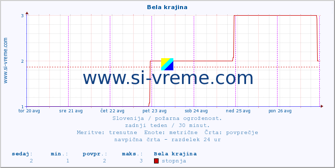 POVPREČJE :: Bela krajina :: stopnja | indeks :: zadnji teden / 30 minut.