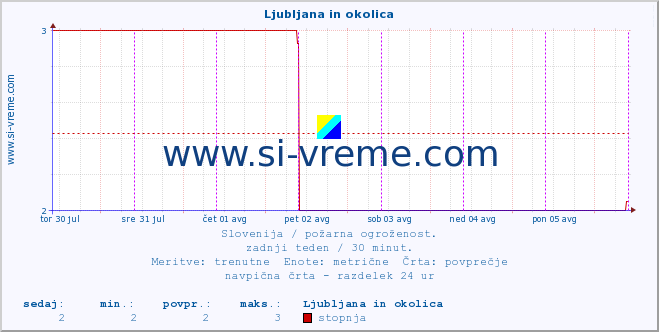 POVPREČJE :: Ljubljana in okolica :: stopnja | indeks :: zadnji teden / 30 minut.