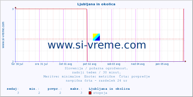 POVPREČJE :: Ljubljana in okolica :: stopnja | indeks :: zadnji teden / 30 minut.