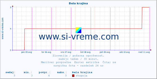 POVPREČJE :: Bela krajina :: stopnja | indeks :: zadnji teden / 30 minut.