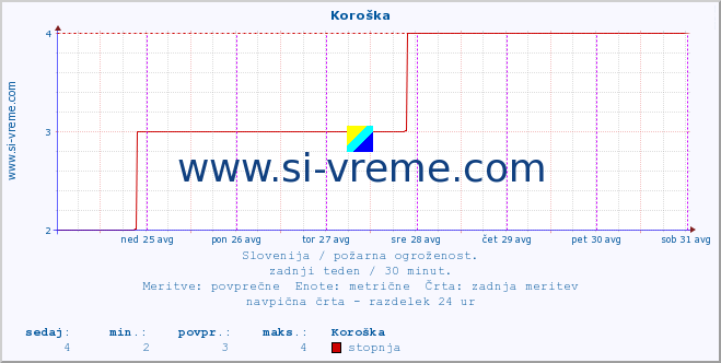 POVPREČJE :: Koroška :: stopnja | indeks :: zadnji teden / 30 minut.