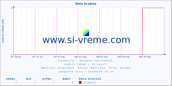 POVPREČJE :: Bela krajina :: stopnja | indeks :: zadnji teden / 30 minut.