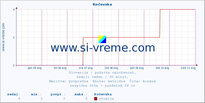 POVPREČJE :: Kočevska :: stopnja | indeks :: zadnji teden / 30 minut.