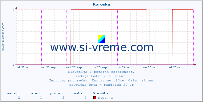 POVPREČJE :: Koroška :: stopnja | indeks :: zadnji teden / 30 minut.