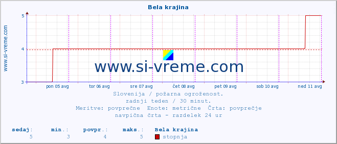 POVPREČJE :: Bela krajina :: stopnja | indeks :: zadnji teden / 30 minut.