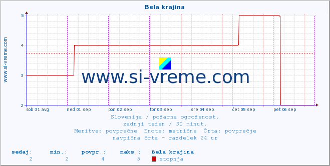 POVPREČJE :: Bela krajina :: stopnja | indeks :: zadnji teden / 30 minut.