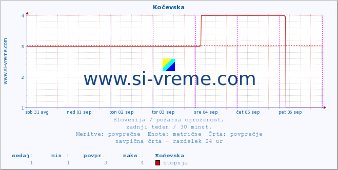 POVPREČJE :: Kočevska :: stopnja | indeks :: zadnji teden / 30 minut.