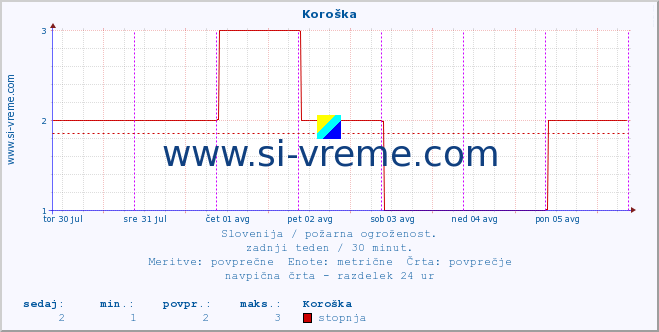 POVPREČJE :: Koroška :: stopnja | indeks :: zadnji teden / 30 minut.