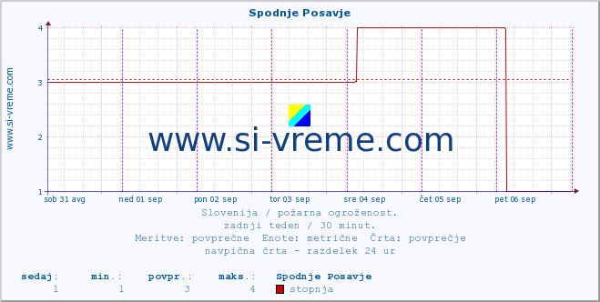 POVPREČJE :: Spodnje Posavje :: stopnja | indeks :: zadnji teden / 30 minut.