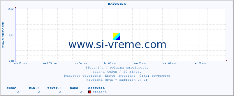 POVPREČJE :: Kočevska :: stopnja | indeks :: zadnji teden / 30 minut.