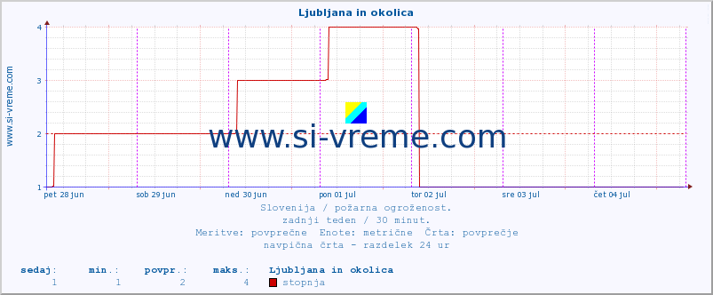 POVPREČJE :: Ljubljana in okolica :: stopnja | indeks :: zadnji teden / 30 minut.