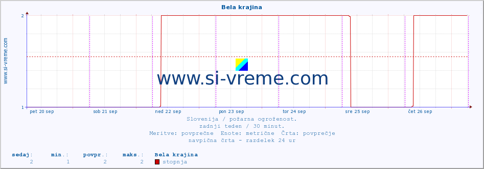 POVPREČJE :: Bela krajina :: stopnja | indeks :: zadnji teden / 30 minut.