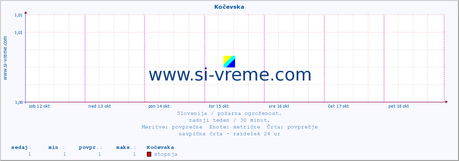 POVPREČJE :: Kočevska :: stopnja | indeks :: zadnji teden / 30 minut.