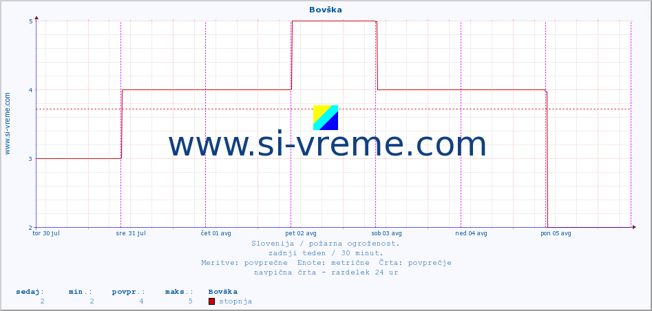 POVPREČJE :: Bovška :: stopnja | indeks :: zadnji teden / 30 minut.