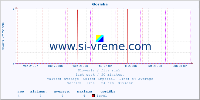  :: Goriška :: level | index :: last week / 30 minutes.