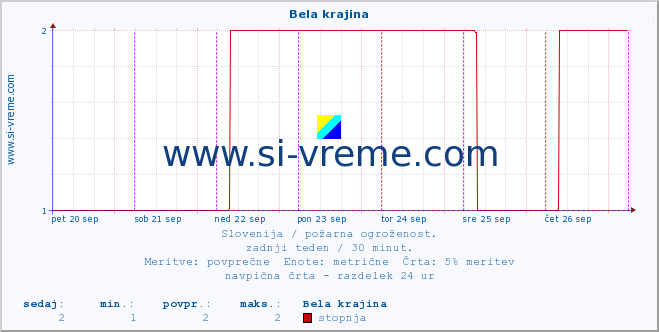 POVPREČJE :: Bela krajina :: stopnja | indeks :: zadnji teden / 30 minut.