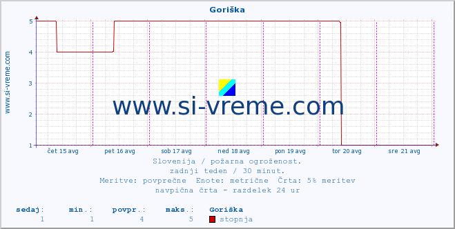 POVPREČJE :: Goriška :: stopnja | indeks :: zadnji teden / 30 minut.