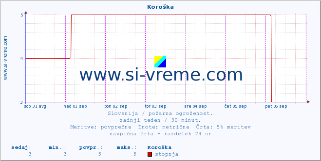 POVPREČJE :: Koroška :: stopnja | indeks :: zadnji teden / 30 minut.