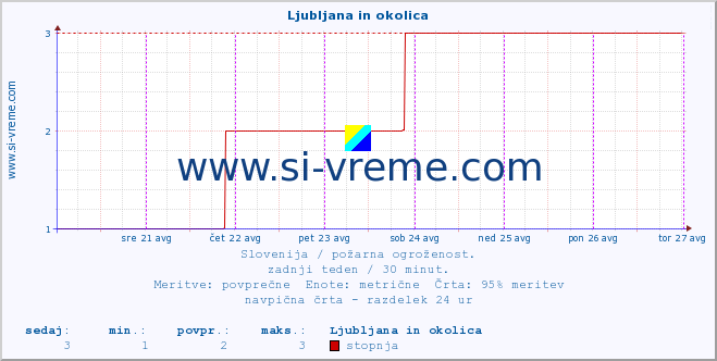 POVPREČJE :: Ljubljana in okolica :: stopnja | indeks :: zadnji teden / 30 minut.