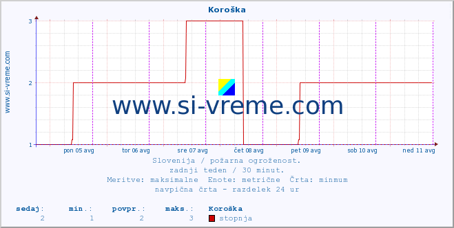 POVPREČJE :: Koroška :: stopnja | indeks :: zadnji teden / 30 minut.