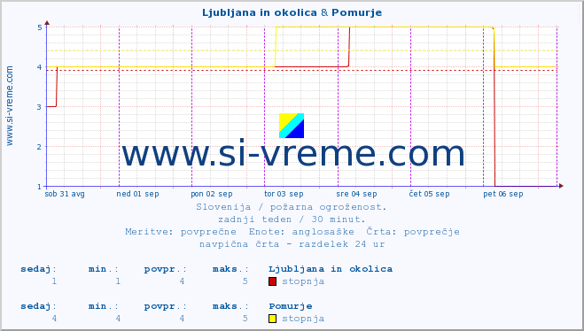 POVPREČJE :: Ljubljana in okolica & Pomurje :: stopnja | indeks :: zadnji teden / 30 minut.