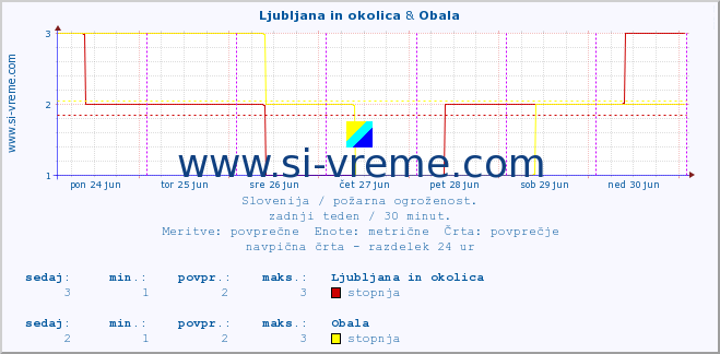 POVPREČJE :: Ljubljana in okolica & Obala :: stopnja | indeks :: zadnji teden / 30 minut.