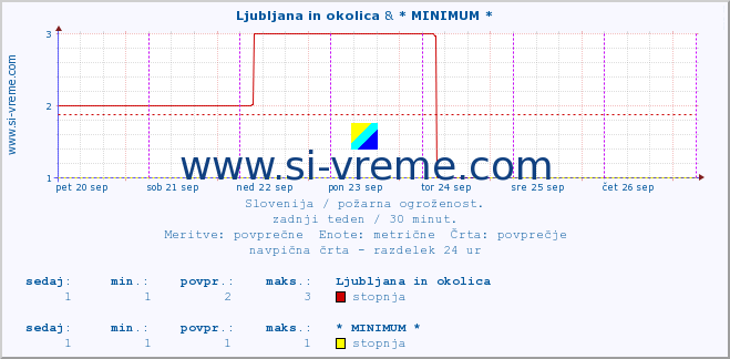 POVPREČJE :: Ljubljana in okolica & * MINIMUM * :: stopnja | indeks :: zadnji teden / 30 minut.